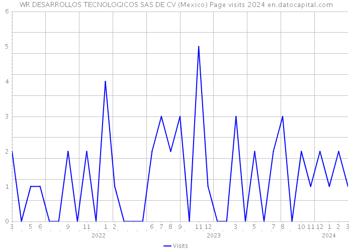 WR DESARROLLOS TECNOLOGICOS SAS DE CV (Mexico) Page visits 2024 