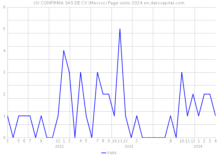 UV CONFIRMA SAS DE CV (Mexico) Page visits 2024 
