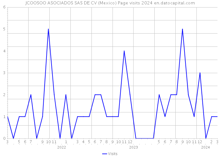 JCOOSOO ASOCIADOS SAS DE CV (Mexico) Page visits 2024 