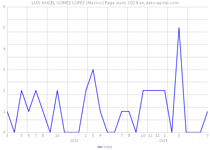LUIS ANGEL GOMEZ LOPEZ (Mexico) Page visits 2024 