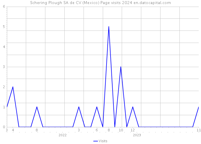 Schering Plough SA de CV (Mexico) Page visits 2024 