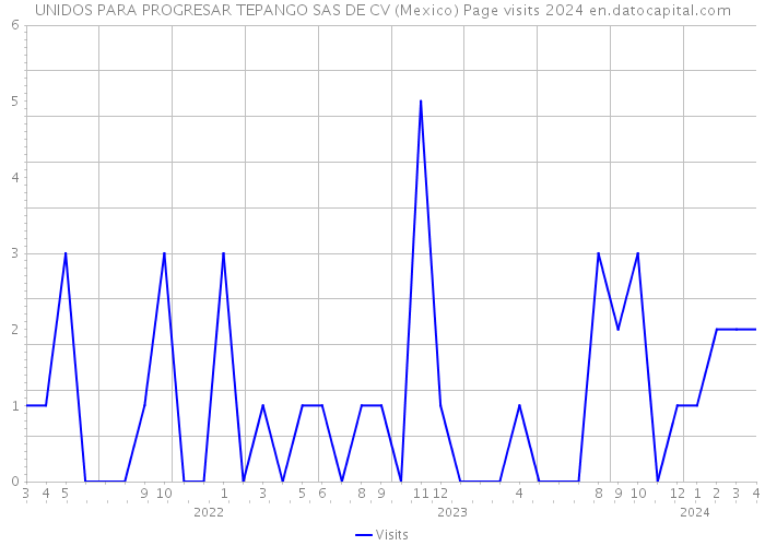 UNIDOS PARA PROGRESAR TEPANGO SAS DE CV (Mexico) Page visits 2024 