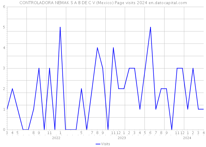 CONTROLADORA NEMAK S A B DE C V (Mexico) Page visits 2024 