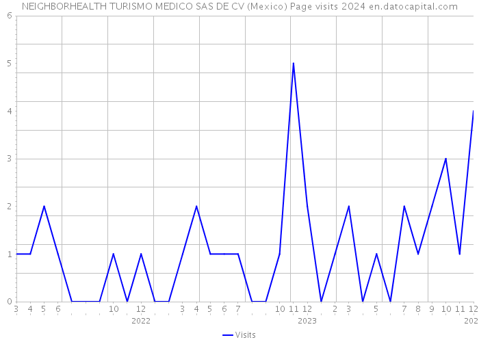 NEIGHBORHEALTH TURISMO MEDICO SAS DE CV (Mexico) Page visits 2024 