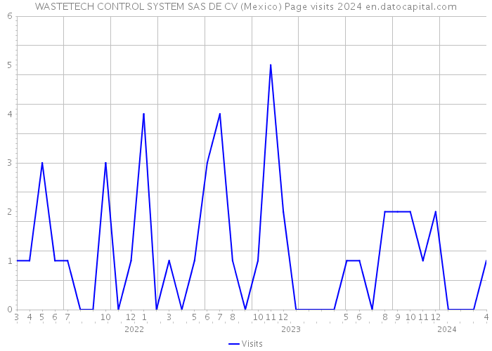 WASTETECH CONTROL SYSTEM SAS DE CV (Mexico) Page visits 2024 