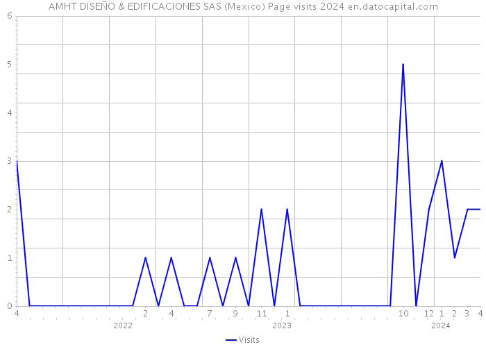 AMHT DISEÑO & EDIFICACIONES SAS (Mexico) Page visits 2024 