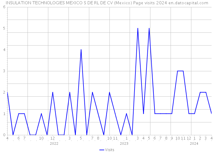 INSULATION TECHNOLOGIES MEXICO S DE RL DE CV (Mexico) Page visits 2024 