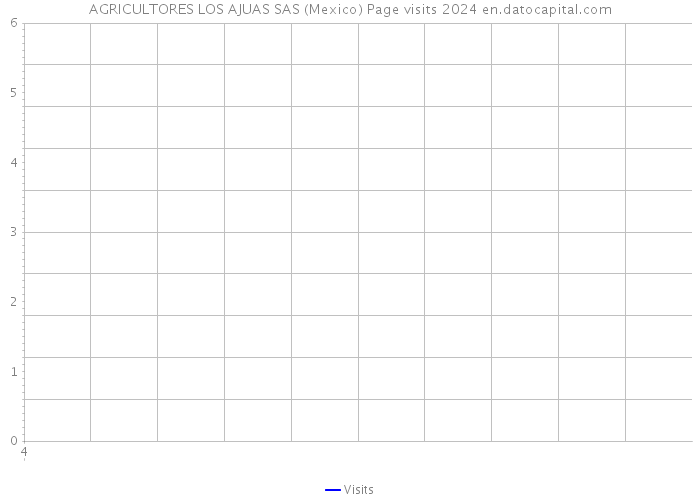 AGRICULTORES LOS AJUAS SAS (Mexico) Page visits 2024 