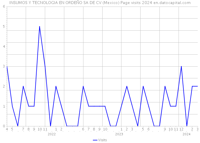 INSUMOS Y TECNOLOGIA EN ORDEÑO SA DE CV (Mexico) Page visits 2024 