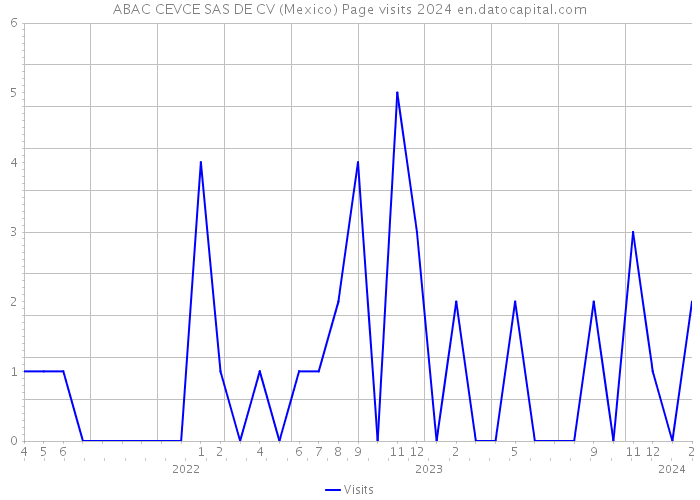 ABAC CEVCE SAS DE CV (Mexico) Page visits 2024 