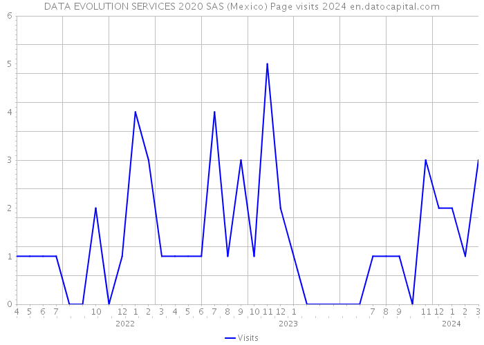 DATA EVOLUTION SERVICES 2020 SAS (Mexico) Page visits 2024 