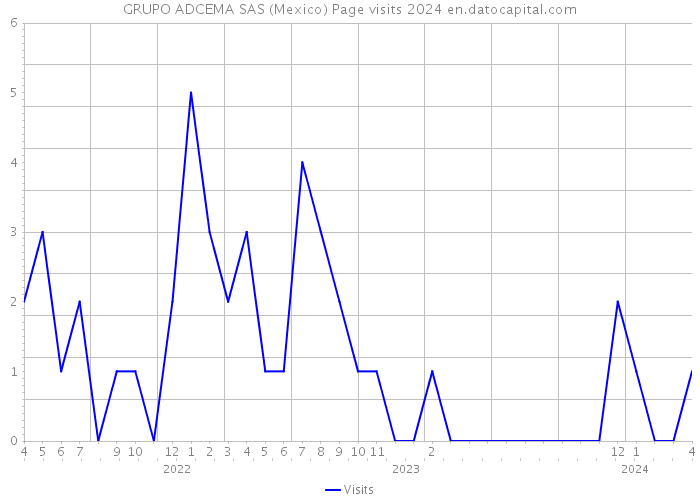 GRUPO ADCEMA SAS (Mexico) Page visits 2024 
