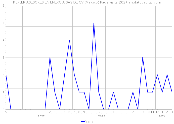 KEPLER ASESORES EN ENERGIA SAS DE CV (Mexico) Page visits 2024 