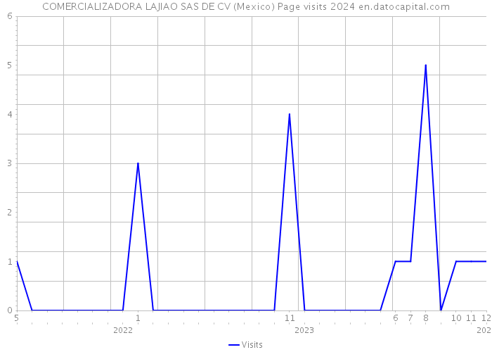 COMERCIALIZADORA LAJIAO SAS DE CV (Mexico) Page visits 2024 