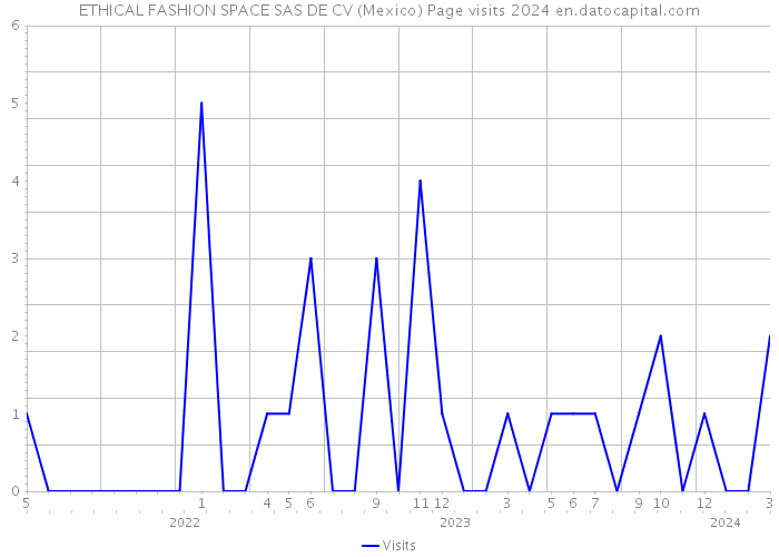 ETHICAL FASHION SPACE SAS DE CV (Mexico) Page visits 2024 