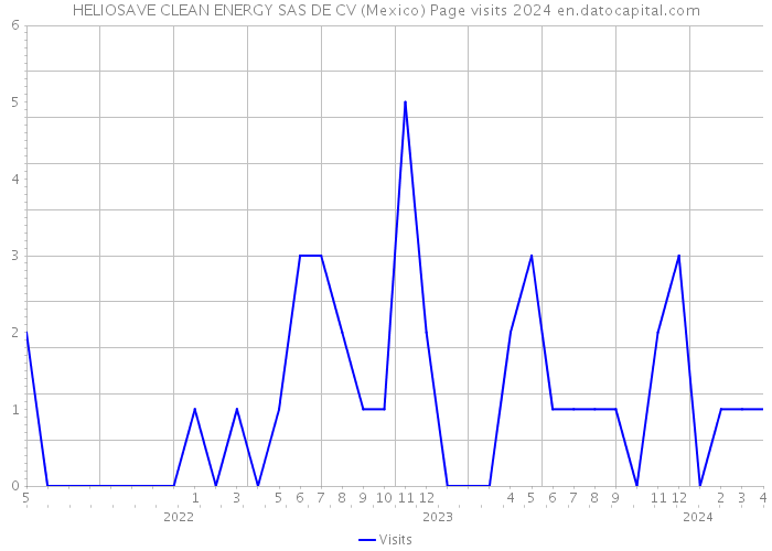 HELIOSAVE CLEAN ENERGY SAS DE CV (Mexico) Page visits 2024 