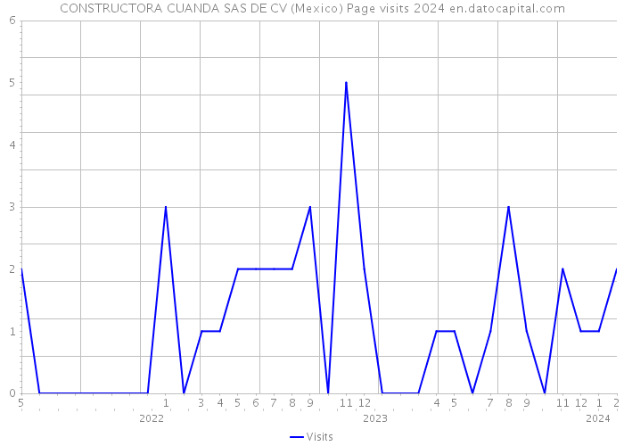 CONSTRUCTORA CUANDA SAS DE CV (Mexico) Page visits 2024 