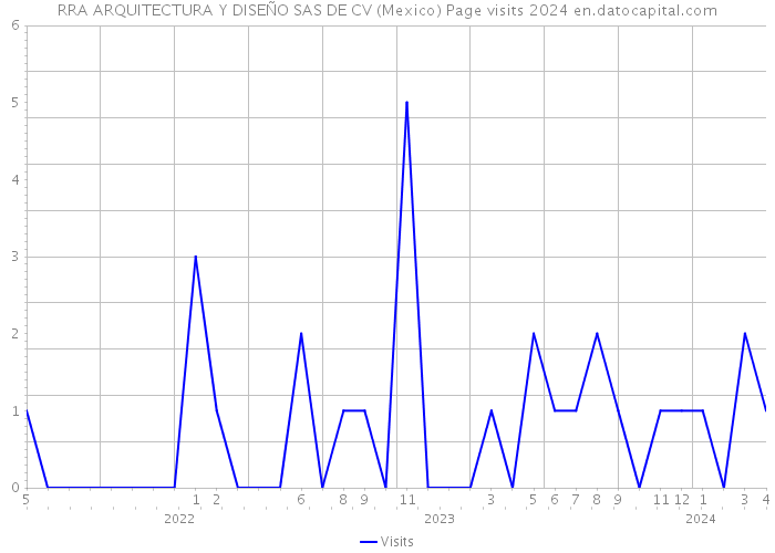 RRA ARQUITECTURA Y DISEÑO SAS DE CV (Mexico) Page visits 2024 