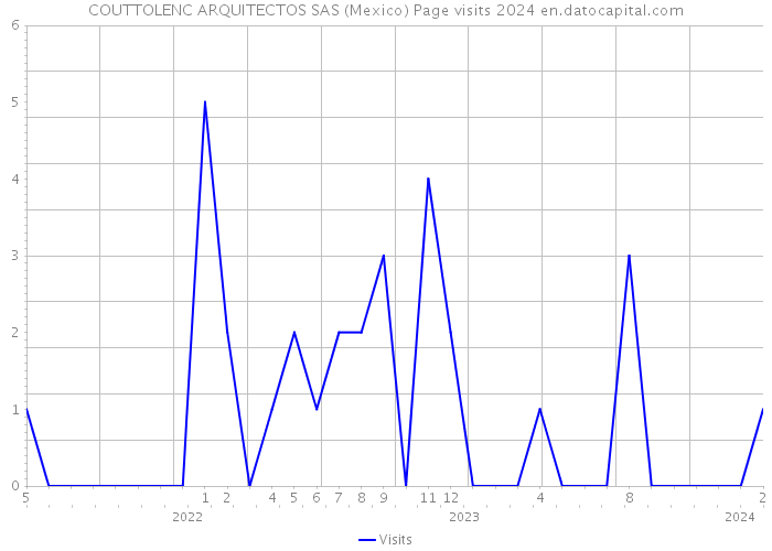 COUTTOLENC ARQUITECTOS SAS (Mexico) Page visits 2024 