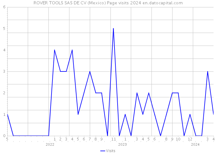 ROVER TOOLS SAS DE CV (Mexico) Page visits 2024 