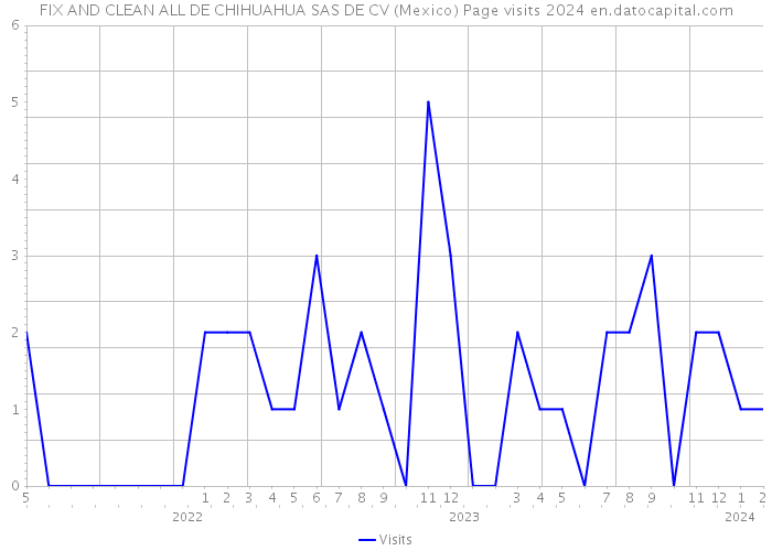 FIX AND CLEAN ALL DE CHIHUAHUA SAS DE CV (Mexico) Page visits 2024 