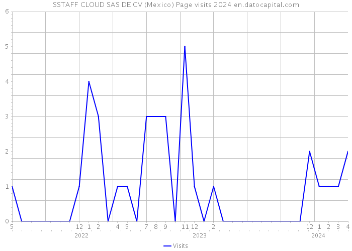 SSTAFF CLOUD SAS DE CV (Mexico) Page visits 2024 