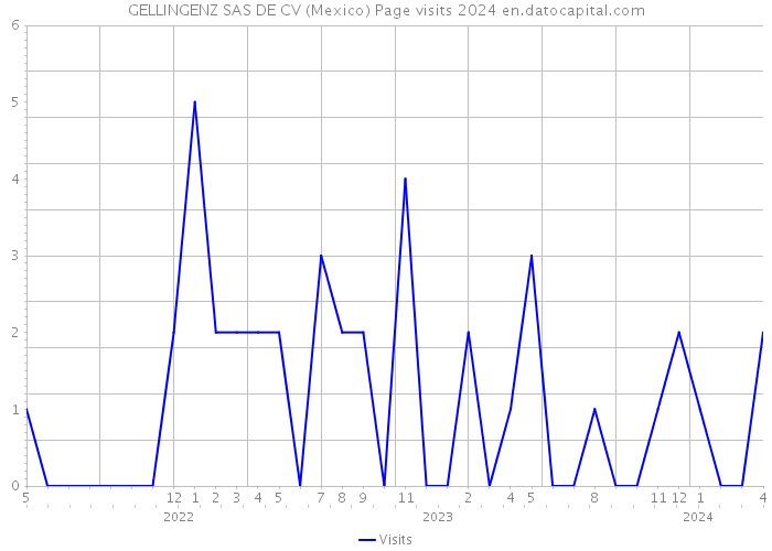 GELLINGENZ SAS DE CV (Mexico) Page visits 2024 