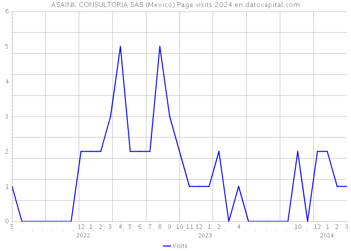 ASAINK CONSULTORIA SAS (Mexico) Page visits 2024 
