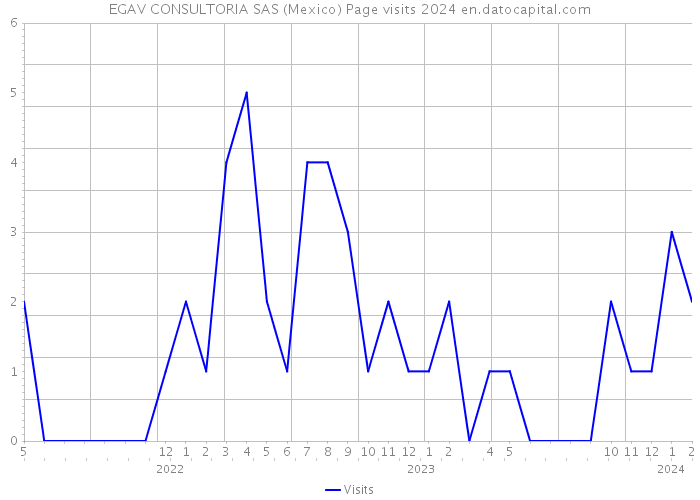 EGAV CONSULTORIA SAS (Mexico) Page visits 2024 