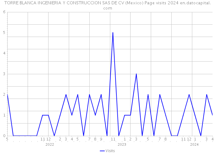 TORRE BLANCA INGENIERIA Y CONSTRUCCION SAS DE CV (Mexico) Page visits 2024 