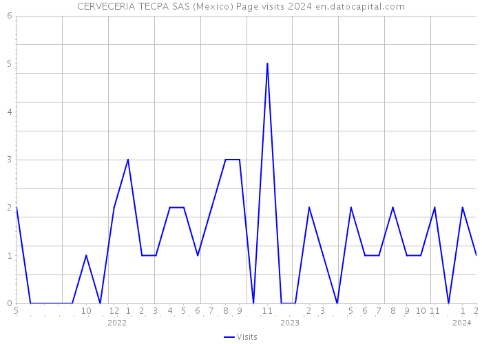 CERVECERIA TECPA SAS (Mexico) Page visits 2024 