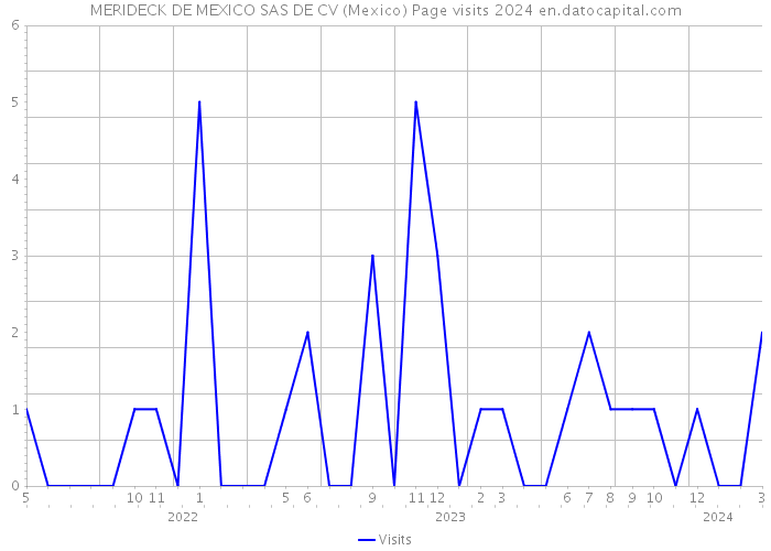 MERIDECK DE MEXICO SAS DE CV (Mexico) Page visits 2024 