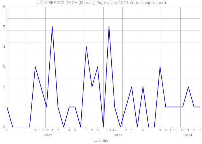 LUCKY BEE SAS DE CV (Mexico) Page visits 2024 