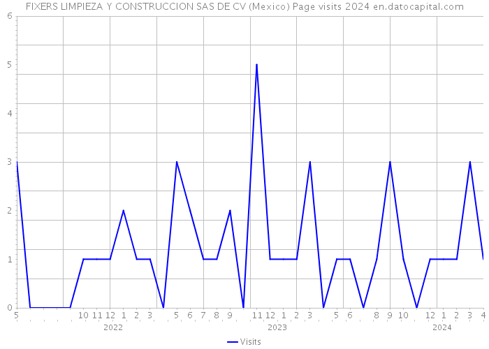 FIXERS LIMPIEZA Y CONSTRUCCION SAS DE CV (Mexico) Page visits 2024 