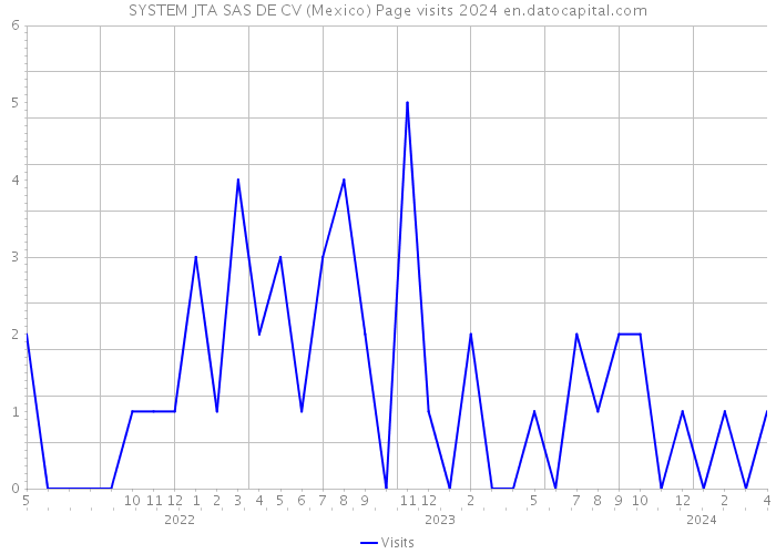 SYSTEM JTA SAS DE CV (Mexico) Page visits 2024 