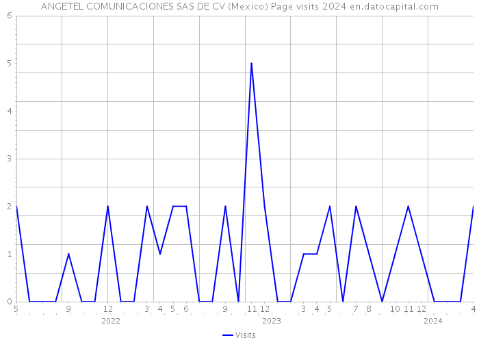 ANGETEL COMUNICACIONES SAS DE CV (Mexico) Page visits 2024 