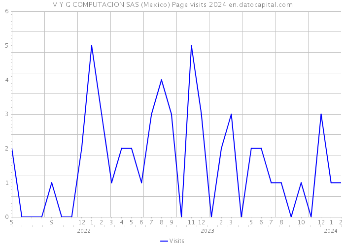 V Y G COMPUTACION SAS (Mexico) Page visits 2024 