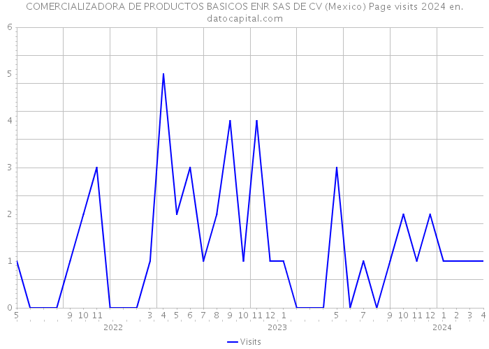 COMERCIALIZADORA DE PRODUCTOS BASICOS ENR SAS DE CV (Mexico) Page visits 2024 
