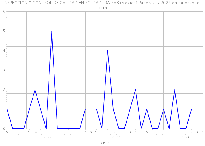 INSPECCION Y CONTROL DE CALIDAD EN SOLDADURA SAS (Mexico) Page visits 2024 