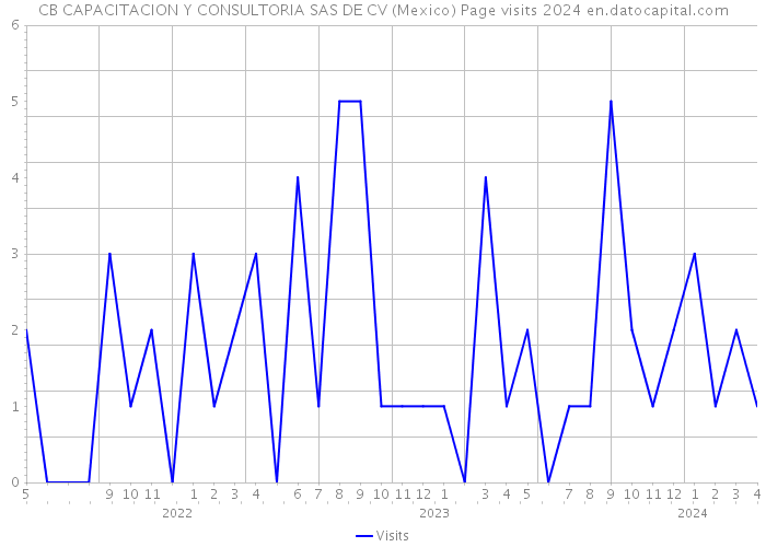 CB CAPACITACION Y CONSULTORIA SAS DE CV (Mexico) Page visits 2024 