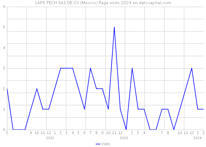 LAPS TECH SAS DE CV (Mexico) Page visits 2024 