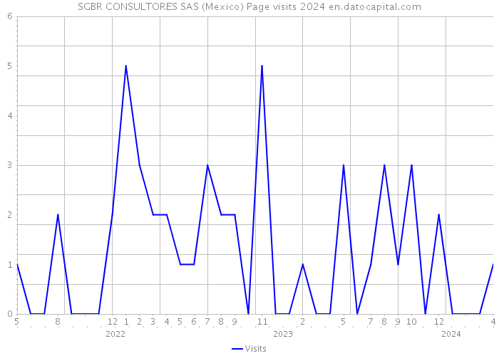 SGBR CONSULTORES SAS (Mexico) Page visits 2024 