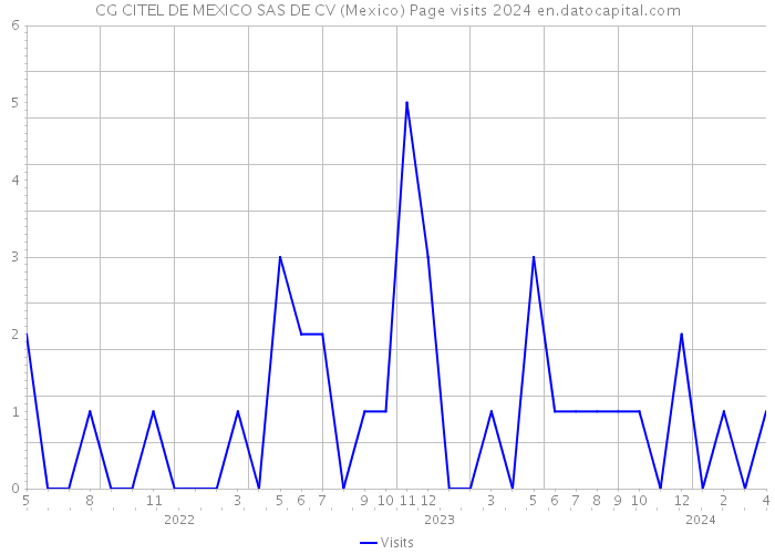 CG CITEL DE MEXICO SAS DE CV (Mexico) Page visits 2024 