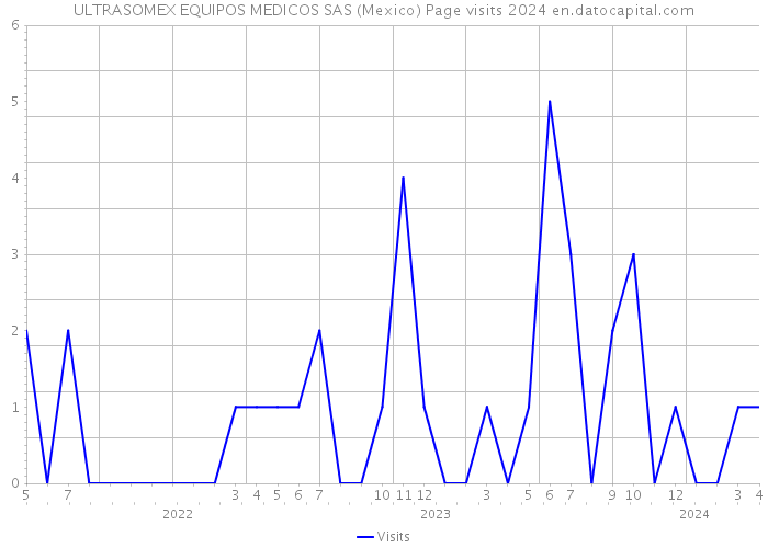 ULTRASOMEX EQUIPOS MEDICOS SAS (Mexico) Page visits 2024 