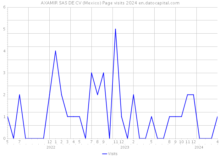 AXAMIR SAS DE CV (Mexico) Page visits 2024 