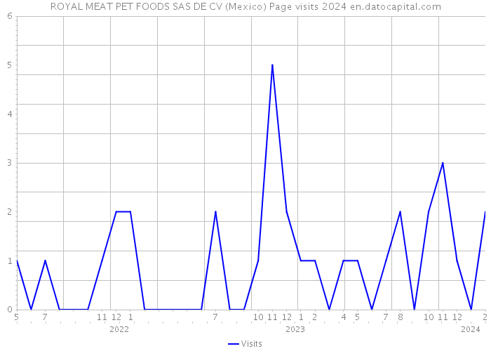 ROYAL MEAT PET FOODS SAS DE CV (Mexico) Page visits 2024 