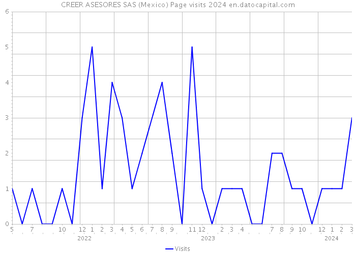CREER ASESORES SAS (Mexico) Page visits 2024 