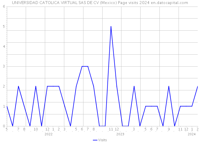 UNIVERSIDAD CATOLICA VIRTUAL SAS DE CV (Mexico) Page visits 2024 