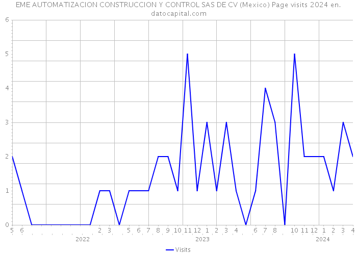 EME AUTOMATIZACION CONSTRUCCION Y CONTROL SAS DE CV (Mexico) Page visits 2024 