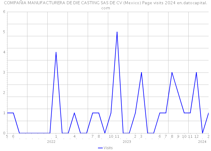COMPAÑIA MANUFACTURERA DE DIE CASTING SAS DE CV (Mexico) Page visits 2024 